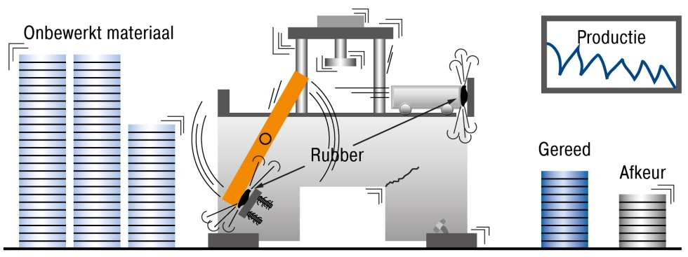 Aanslag met rubber, veer, hydraulische remcilinder of luchtbuffer