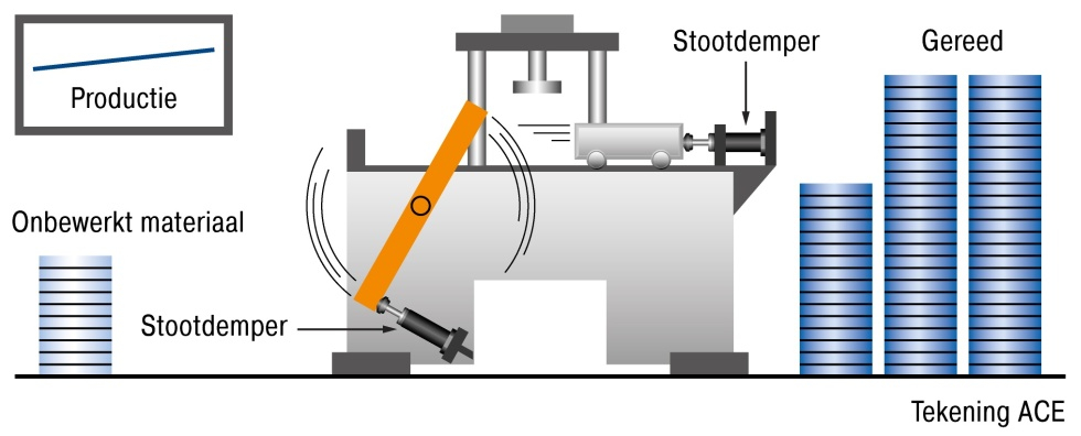 Aanslag met industriestootdempers